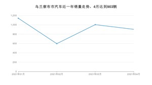 乌兰察布市4月汽车销量数据发布 捷达VA3排名第一(2021年)