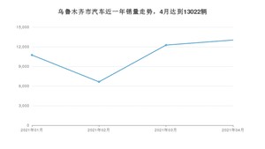 4月乌鲁木齐市汽车销量数据统计 桑塔纳排名第一(2021年)