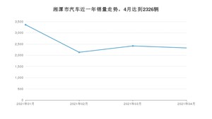 4月湘潭市汽车销量数据统计 朗逸排名第一(2021年)