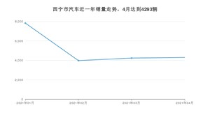 西宁市4月汽车销量统计 长安CS55排名第一(2021年)