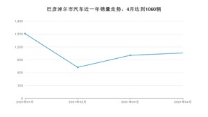 4月巴彦淖尔市汽车销量情况如何? 长安CS75排名第一(2021年)