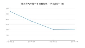 达州市4月汽车销量数据发布 朗逸排名第一(2021年)
