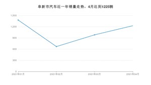 4月阜新市汽车销量情况如何? 宝来排名第一(2021年)