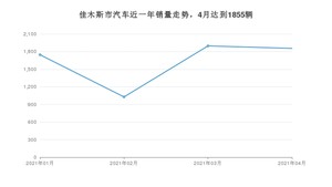 4月佳木斯市汽车销量情况如何? 宝来排名第一(2021年)
