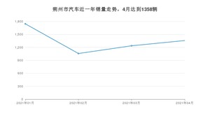 朔州市4月汽车销量统计 长安CS75排名第一(2021年)