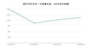 朔州市4月汽车销量统计 长安CS75排名第一(2021年)