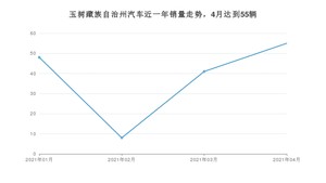 4月玉树藏族自治州汽车销量数据统计 比亚迪F3排名第一(2021年)