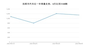 4月抚顺市汽车销量数据统计 哈弗M6排名第一(2021年)