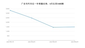 广安市4月汽车销量统计 长安CS75排名第一(2021年)