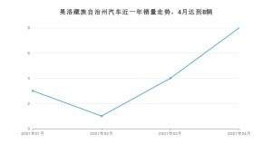 4月果洛藏族自治州汽车销量情况如何? 捷达VA3排名第一(2021年)