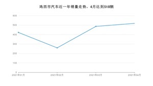 鸡西市4月汽车销量数据发布 宝来排名第一(2021年)