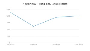 丹东市4月汽车销量数据发布 本田CR-V排名第一(2021年)