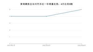 4月黄南藏族自治州汽车销量情况如何? 启悦排名第一(2021年)