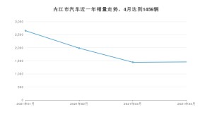 4月内江市汽车销量情况如何? 桑塔纳排名第一(2021年)