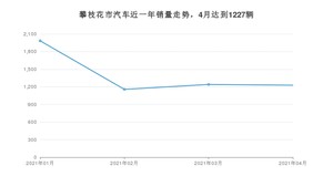 攀枝花市4月汽车销量 长安CS75排名第一(2021年)