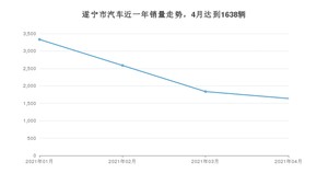 4月遂宁市汽车销量情况如何? 朗逸排名第一(2021年)