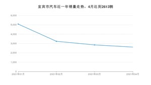 4月宜宾市汽车销量数据统计 朗逸排名第一(2021年)
