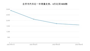 自贡市4月汽车销量 朗逸排名第一(2021年)