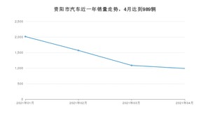 资阳市4月汽车销量 宝来排名第一(2021年)