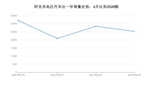 阿克苏地区4月汽车销量数据发布 五菱宏光排名第一(2021年)