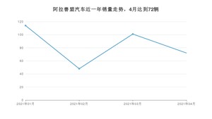 4月阿拉善盟汽车销量数据统计 桑塔纳排名第一(2021年)