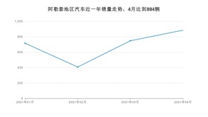 阿勒泰地区4月汽车销量数据发布 五菱宏光排名第一(2021年)