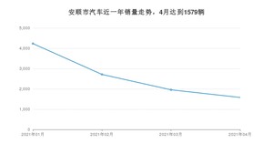 4月安顺市汽车销量数据统计 朗逸排名第一(2021年)