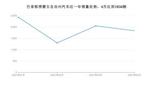 4月巴音郭楞蒙古自治州汽车销量数据统计 本田CR-V排名第一(2021年)