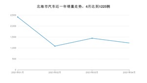 北海市4月汽车销量 卡罗拉排名第一(2021年)