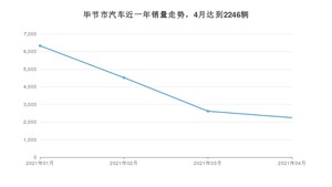 4月毕节市汽车销量数据统计 五菱宏光排名第一(2021年)