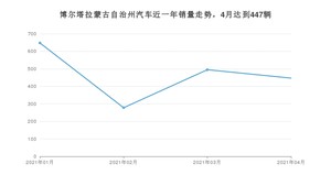 博尔塔拉蒙古自治州4月汽车销量统计 朗逸排名第一(2021年)