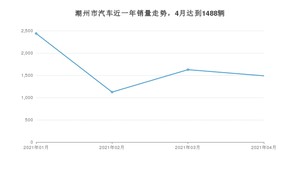 潮州市4月汽车销量 宏光MINI EV排名第一(2021年)