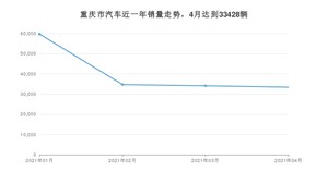 4月重庆市汽车销量数据统计 长安CS75排名第一(2021年)