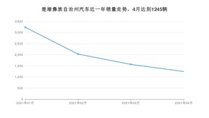 楚雄彝族自治州4月汽车销量统计 宏光MINI EV排名第一(2021年)