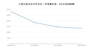 4月大理白族自治州汽车销量情况如何? 长安CS75排名第一(2021年)