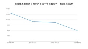 德宏傣族景颇族自治州4月汽车销量 宏光MINI EV排名第一(2021年)