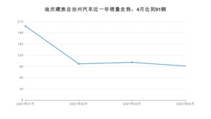 4月迪庆藏族自治州汽车销量数据统计 宏光MINI EV排名第一(2021年)