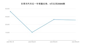 东莞市4月汽车销量统计 卡罗拉排名第一(2021年)