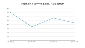 防城港市4月汽车销量数据发布 宏光MINI EV排名第一(2021年)