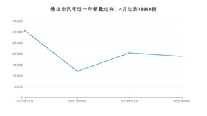 佛山市4月汽车销量 雷凌排名第一(2021年)