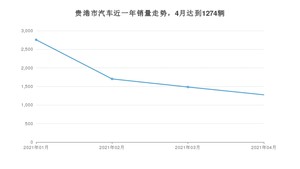 贵港市4月汽车销量 宏光MINI EV排名第一(2021年)