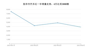 4月桂林市汽车销量数据统计 宏光MINI EV排名第一(2021年)