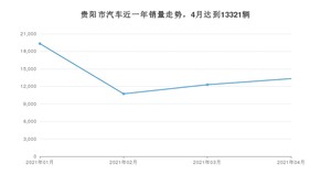 贵阳市4月汽车销量数据发布 朗逸排名第一(2021年)