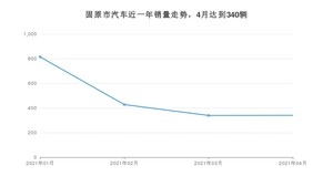 4月固原市汽车销量情况如何? 桑塔纳排名第一(2021年)