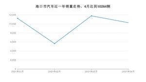 4月海口市汽车销量情况如何? 海马7X排名第一(2021年)