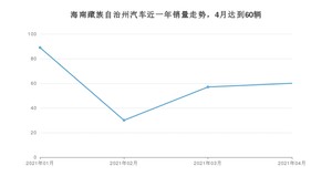 海南藏族自治州4月汽车销量数据发布 北京BJ80排名第一(2021年)