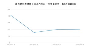 海西蒙古族藏族自治州4月汽车销量 长安CS55排名第一(2021年)