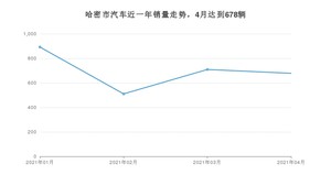 4月哈密市汽车销量情况如何? 哈弗H6排名第一(2021年)