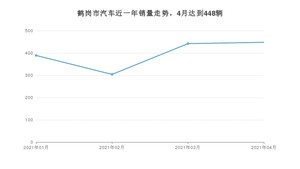 4月鹤岗市汽车销量情况如何? 宝来排名第一(2021年)