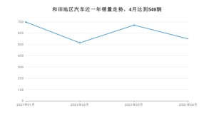 和田地区4月汽车销量数据发布 起亚KX3傲跑排名第一(2021年)